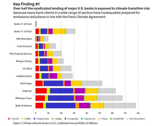 미국 주요 은행의 기후 관련 기업대출(신디케이트론) 포트폴리오./세레스