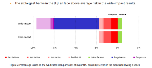미국 6개 대형은행의 '핵심 영향'과 '종합 영향'별 손실 추정치./세레스 