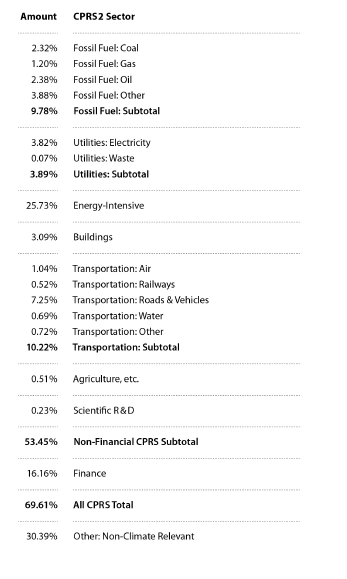  각 부문별 신디케이트론 잔액 비율(2019년 미국 모든 은행). 총 익스포저 5,530억 달러./세레스