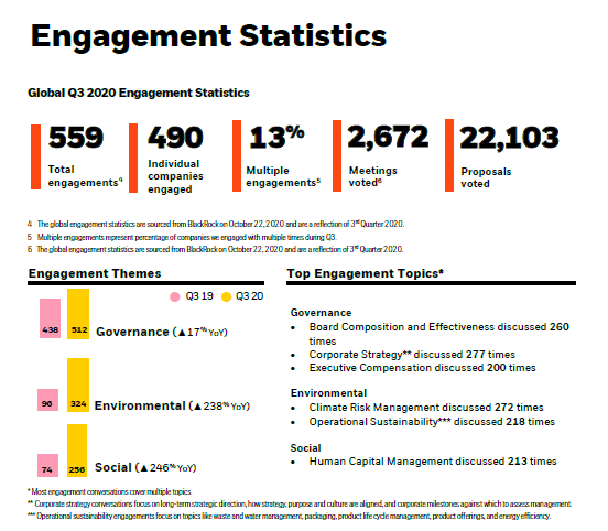 3분기 블랙록의 주요 개입 활동./블랙록