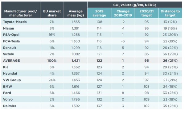 EU 시장 점유율, 평균 배출량 등에 따라 2020-2021년 기업별 배출 한도 목표가 정해진다/ICCT(The International Council on Clean Transportation)