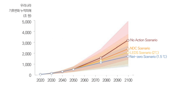 국내 기후변화 누적 피해비용/한국환경정책·평가연구원(KEI) '온실가스 배출경로에 따른 기후변화 피해비용 분석' 보고서