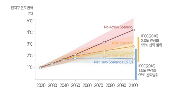 시나리오별 지구 온도변화/한국환경정책·평가연구원(KEI) '온실가스 배출경로에 따른 기후변화 피해비용 분석' 보고서