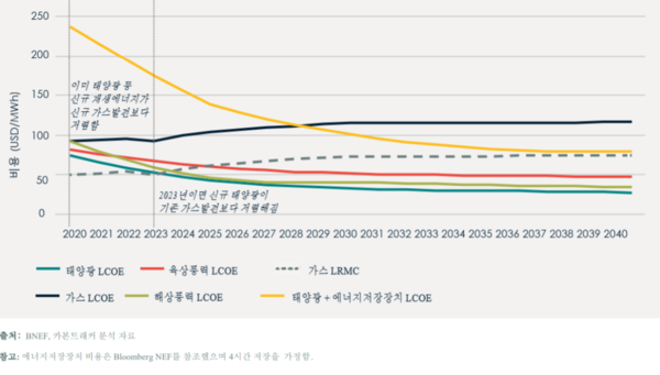 신규 재생에너지 발전소가 신규 및 기존 가스발전소보다 경쟁력 있게 되는 시점/카본트래커 