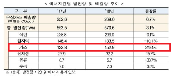 에너지원별 발전량 및 배출량 추이/2019 에너지통계연보