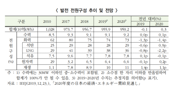 일본의 발전 전원구성 추이 및 전망/에너지경제연구원