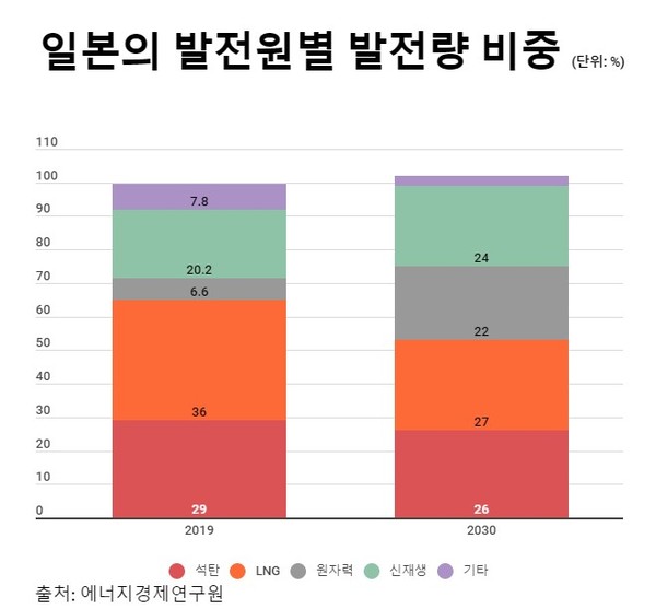일본의 발전원별 발전량 비중/에너지경제연구원