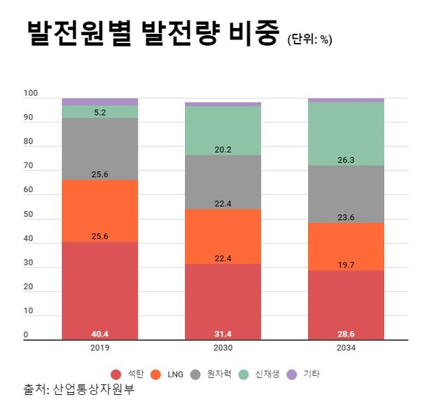 9차 전력수급기본계획 상 발전원별 발전량 비중/산업통상자원부