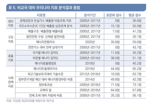 비교국 대비 한국 지표 분석결과 종합/환경정책평가연구원 보고서