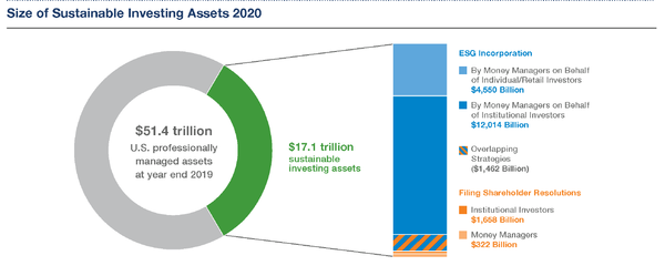미국 2020 지속가능투자 규모/ US SIF