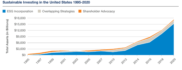 미국 지속가능투자의 성장 속도가 가파르다. 1995년 첫 발간 당시 지속가능투자 총액은 6390억 달러(710조원)에 불과했으나, 연 평균 14%의 성장을 거듭해왔으며, 특히 2012년 이후 빠르게 성장하고 있다./US SIF