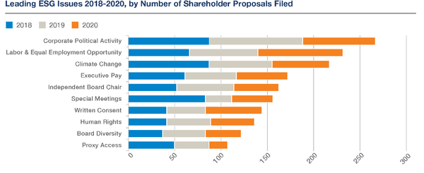 지속가능투자자들이 관심있는 ESG 이슈들. 기후변화는 2018년보다 39%나 증가했다./US SIF