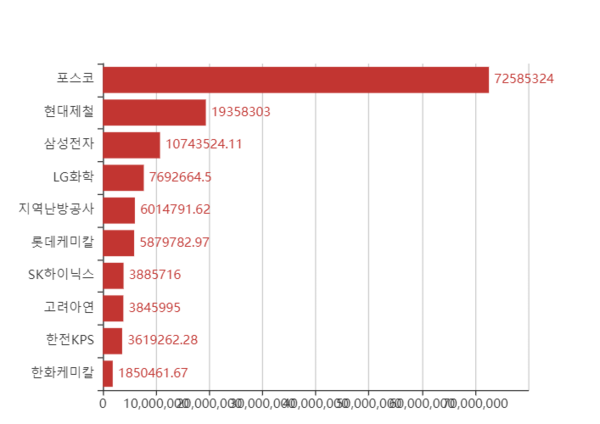 상장기업 500개 중 온실가스 배출량 상위 10대 기업/기후변화센터 