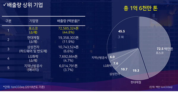 온실가스 배출량 상위기업/후즈굿