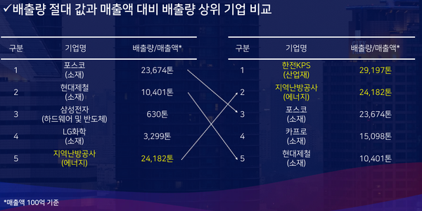 매출액 대비 온실가스 배출량 상위기업 비교/후즈굿