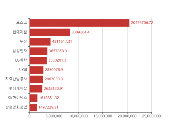 에너지 사용량 10대 기업/기후변화센터