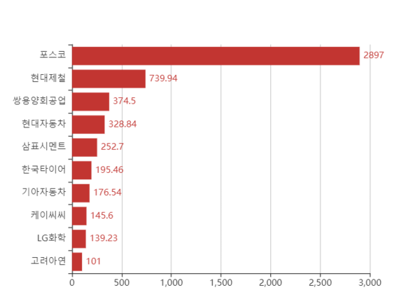 미세먼지 배출량 상위 10대 기업/기후변화센터