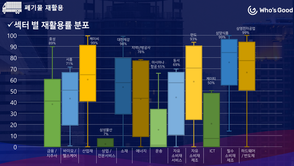 섹터별 폐기물 재활용률 분포/후즈굿