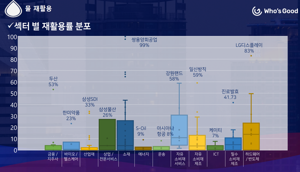 섹터별 물 재활용률 분포/후즈굿