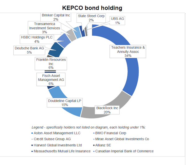 한전의 그린본드 구성