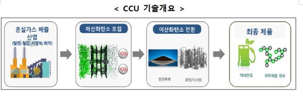 CCU 기술개요/과학기술정보통신부