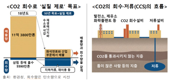 CCUS 기술 개요/일본경제신문, KITA