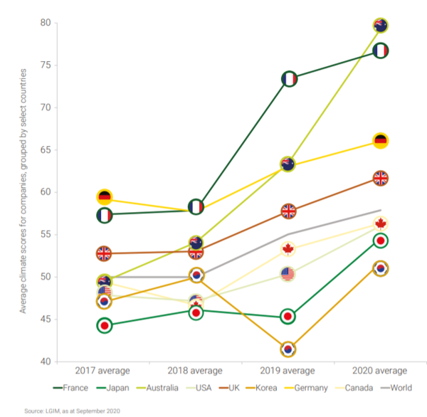 전년 대비 정보 공개 개선 정도. 한국은 높은 수준의 개선을 이행한 것으로 알려졌다./LGIM