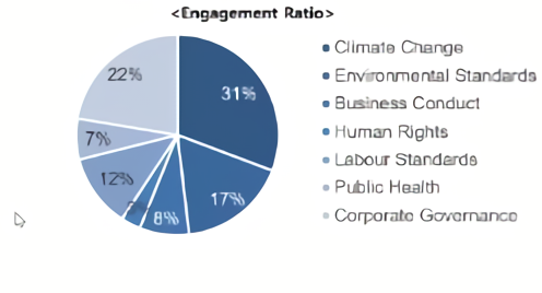 KIC의 Engagement Ratio/KIC