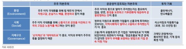 주주 자본주의와 공공성이 강조되는 자본주의의 ESG 관점 차이/KB투자증권