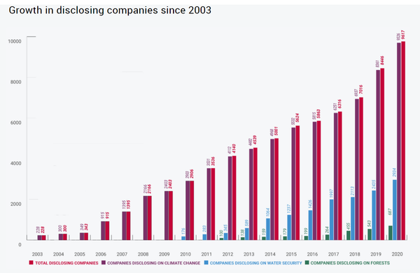 CDP에 자발적으로 환경 데이터를 공개한 기업은 2020년 9600여개에 달해, 지난해보다 14% 가량 늘어난 것으로 드러났다./CDP 홈페이지 