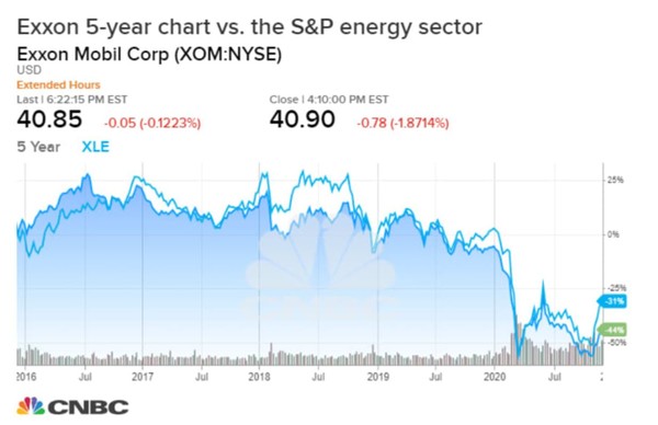 엑손모빌 주가는 저유가와 천연가스 가격 하락, 코로나19 로 약세를 보이고 있다. 최근 몇 년간 에너지 부문 동종업계에서도 주가 약세를 보이고 있다는 점이 눈에 띈다. 
