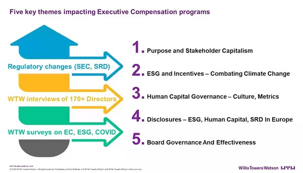 WTW가 제시한 경영진 인센티브에 영향을 미치는 5가지 주요 테마. 위에서부터 차례대로 ▲목적과 이해관게자 자본주의 ▲기후 변화에 대응하는 ESG와 인센티브 ▲인적자본 거버넌스-문화와 성과지표 ▲ESG, 인적자본, SRD 공개 ▲이사회 거버넌스와 효과 