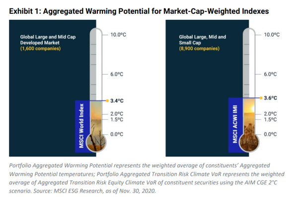 MSCI ACWI 지수에 속한 8900개 기업(오른쪽)을 대상으로, MSCI의 ‘온난화 가능성 매트릭스’(Warming Potential Metrics)을 통해 조사한 결과, 향후 지구온난화가 약 3.6°C가 진행될 것으로 추정됐다./MSCI