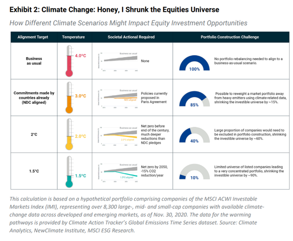 지구 평균온도 상승별로 투자 포트폴리오 조정비율을 나타낸 그래프. 2도로 맞추려면 투자가능한 비중이 60%까지 줄어들어, 포트폴리오를 구축할 때 큰 고정이 필요하다./MSCII