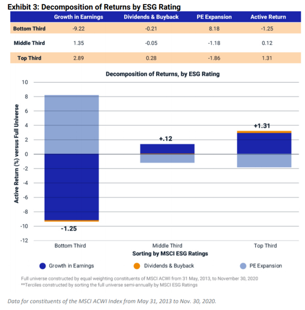 ESG 등급에 따른 수익률 비교. ESG상위권 3분의 1은 +1.31%인데 반해, 하위권 3분의 1은 -1.25%였다./MSCI