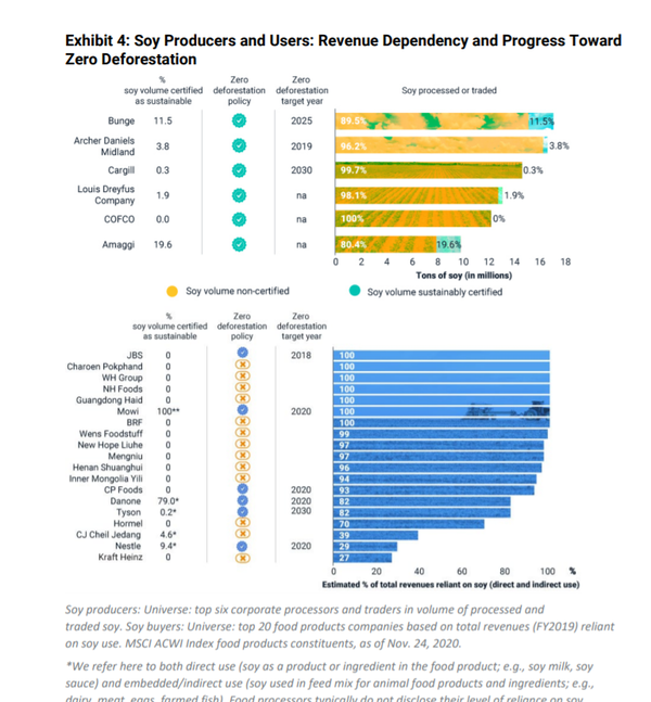 이 표에 따르면, Zero-deforestaion policy(제로 삼림벌채 정책)이 있는 기업은 JBS, Mowi, CP Foods, 다농(Danone), 타이슨(Tyson), 네슬레(Nestle) 등이다. 지속가능인증을 받은 콩을 사용하는 비중은 Mowi(100%), 다농(79%), 타이슨(0.2%), CJ제일제당(4.6%), 네슬레(9.4%) 등이었다./MSCI