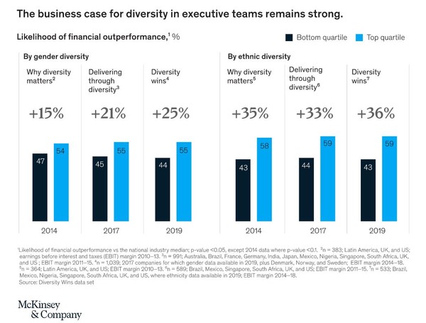 맥킨지 보고서 발췌. 재무적 성과 초과 가능성은 2014년 15%에서 2017년 21%, 2019년 25%로 가파르게 상승하고 있다. 