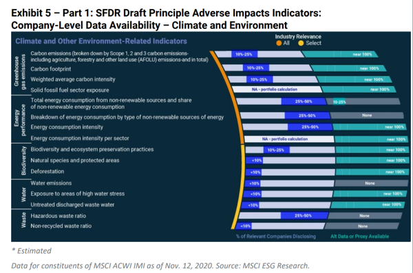 유럽연합(EU)의 지속가능재무공개규정(SFDR) 초안에서 규정한 임팩트지표들 중 기후와 환경부문/MSCI 