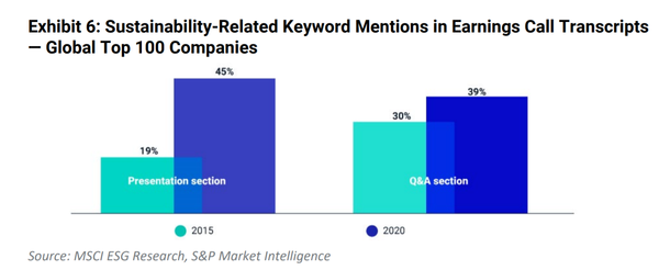 글로벌 시총 100대 기업의 실적 발표에서 지속가능성 연관 키워드를 언급한 빈도./MSCI 