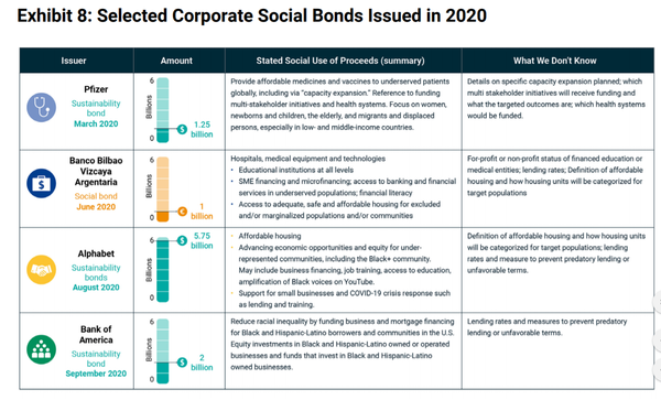 2020에 발행된 기업의 소셜본드(사회적채권), 화이자, 구글의 모기업 알파벳, 뱅크오브아메리카 등이 소셜본드 발행에 나섰다./MSCI 리서치