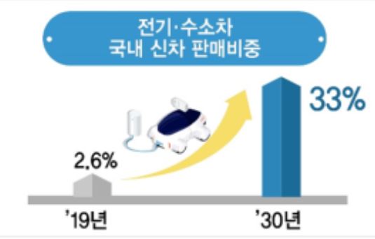 ‘2030 미래자동차 산업 발전전략 