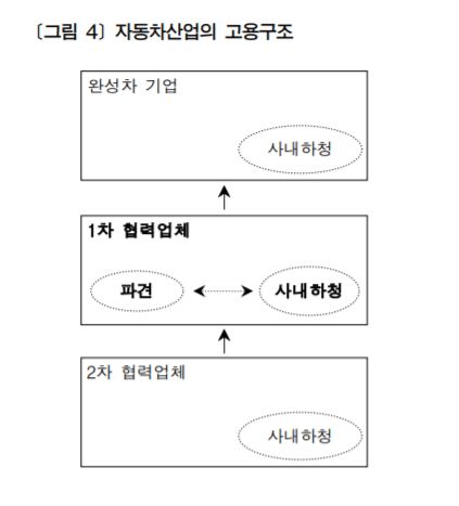 국내 자동차 산업의 고용구조/한국노동연구원 보고서 '자동차산업의 원하청구조'
