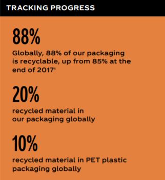 코카콜라의 패키지 중 88%가 재활용되고 있다는 설명./코카콜라 2019 지속가능경영보고서 