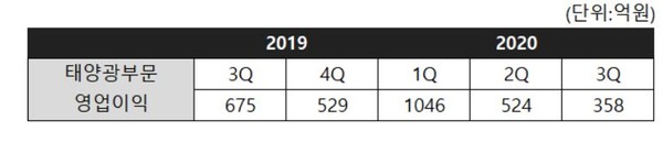 한화솔루션의 태양광부문 영업이익