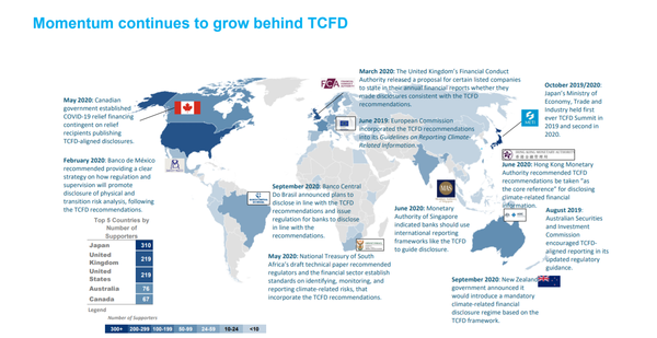 전 세계의 TCFD 지지 현황