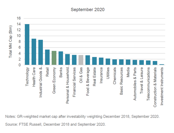 전체 산업군별로 보면, IT기술, 헬스케어, 산업재, 소매업에 이어 5번째로 큰 슈퍼섹터로, 석유 및 가스부문보다 큰 것으로 드러났다./FTSE 러셀