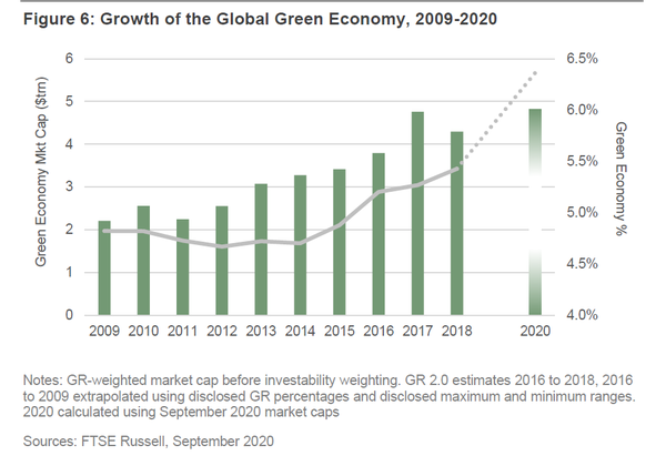녹색경제는 2009년 2조달러에서 2018년 4조달러로 성장했으며, 연간 8%의 성장률을 기록했다