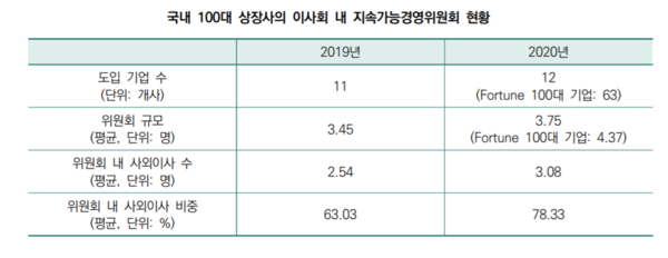 국내 100대 상장사의 이사회 내 지속가능경영위원회 현황/한국기업지배구조원