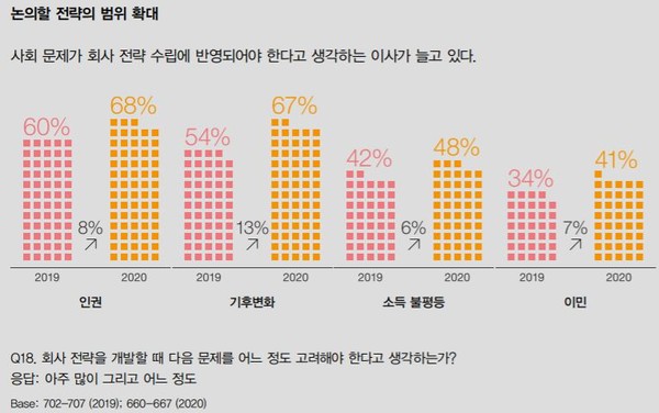 특히 기후변화에 대해 논의를 늘려야 한다고 답한 기업의 수가 많았다./삼일회계법인