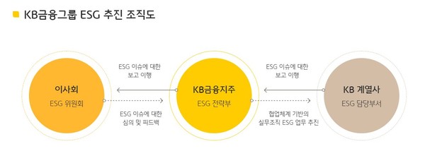 KB금융그룹의 ESG 추진 조직도